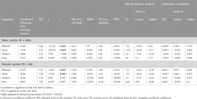 Predicting VO2max in competitive cyclists: Is the FRIEND equation the optimal choice?